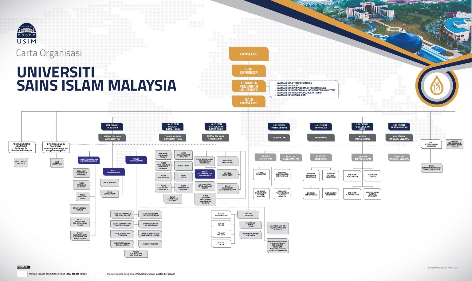 Carta Organisasi Gardenia Malaysia Board Of Directors : Carta