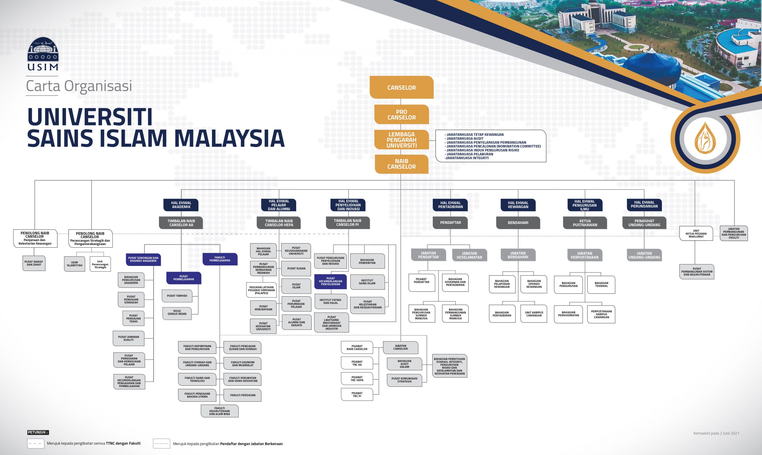 Carta Organisasi - USIM  UNIVERSITI SAINS ISLAM MALAYSIA