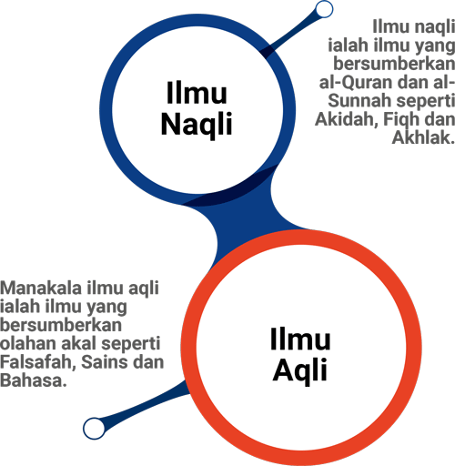 Integrasi Ilmu Naqli Aqli